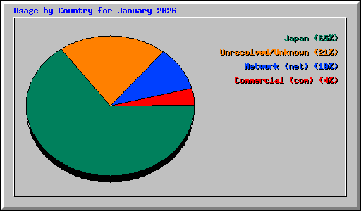 Usage by Country for January 2026