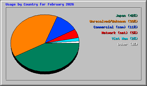 Usage by Country for February 2026