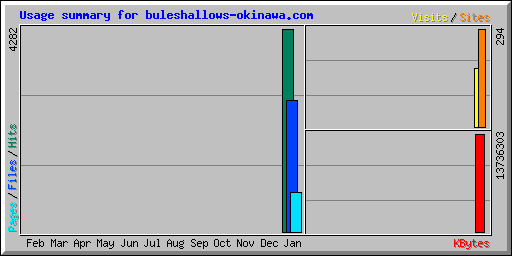 Usage summary for buleshallows-okinawa.com